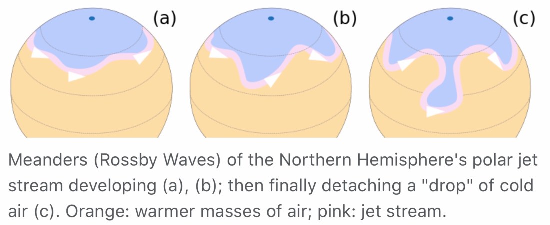 Meandrande Rossbyvågor i tre utvecklongsstadier