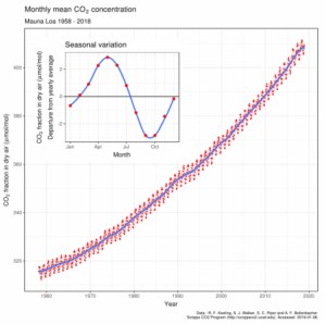 Keeling-kurvan över koldioxidens ökning i atmosfären från 1958 och framåt