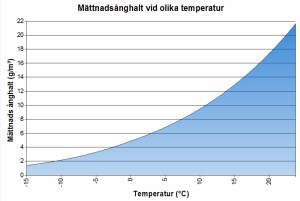 Luftens möjliga vattenhalt vid olik temperaturer