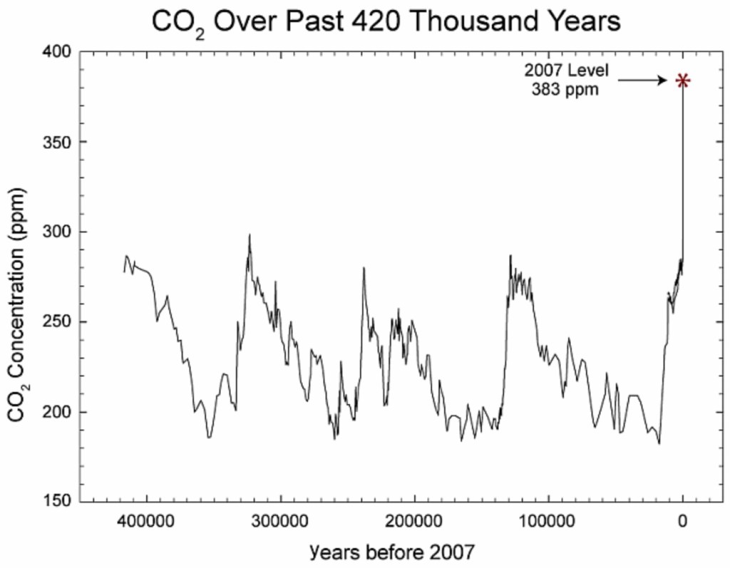Koldioxidhalt i atmosfären under 420 000 år fram till 2007