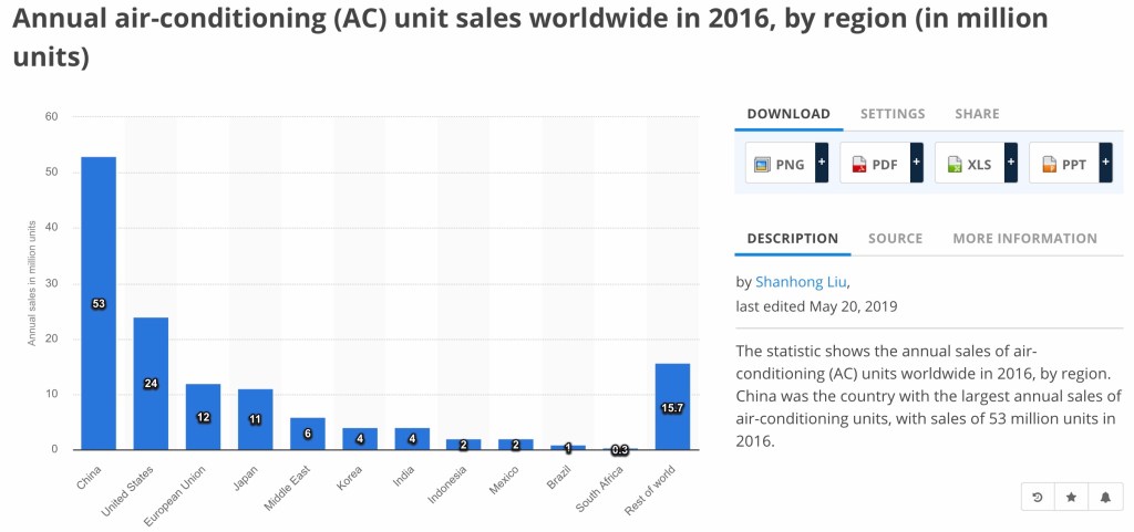 Försäljning av luftkonditionering i några olika delar av världen