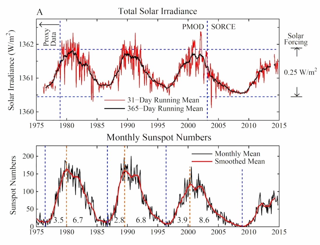 Solfläckar korresponderar med en 'forcing' av 0.25 W/kvadratmeter jämfört med helheten på 1361 W/kvadratmeter vid atmosfärens yttersta del.