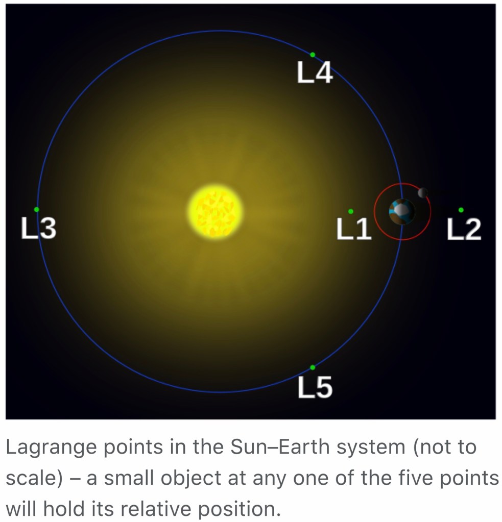 Fem Lagrangepunkter där satelliter kan hålla precis jämna steg med Jorden