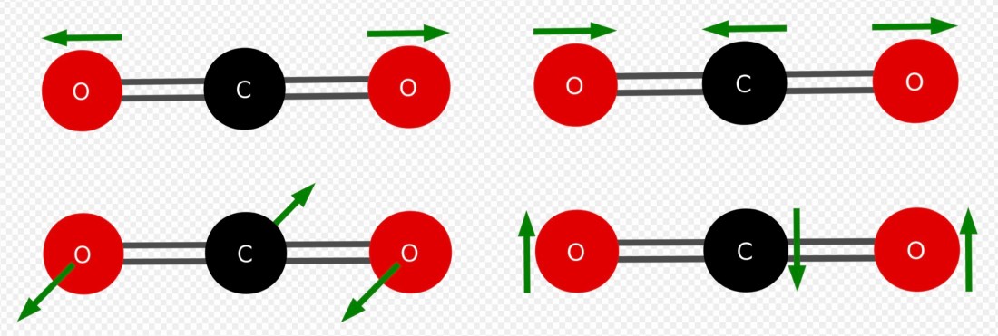 Hur koldioxid reagerar på IR-strålning