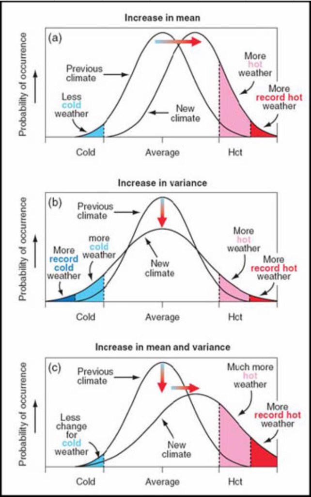 Inverkan på normalfördelningar av medelvärde, standardavvikelse och varians.