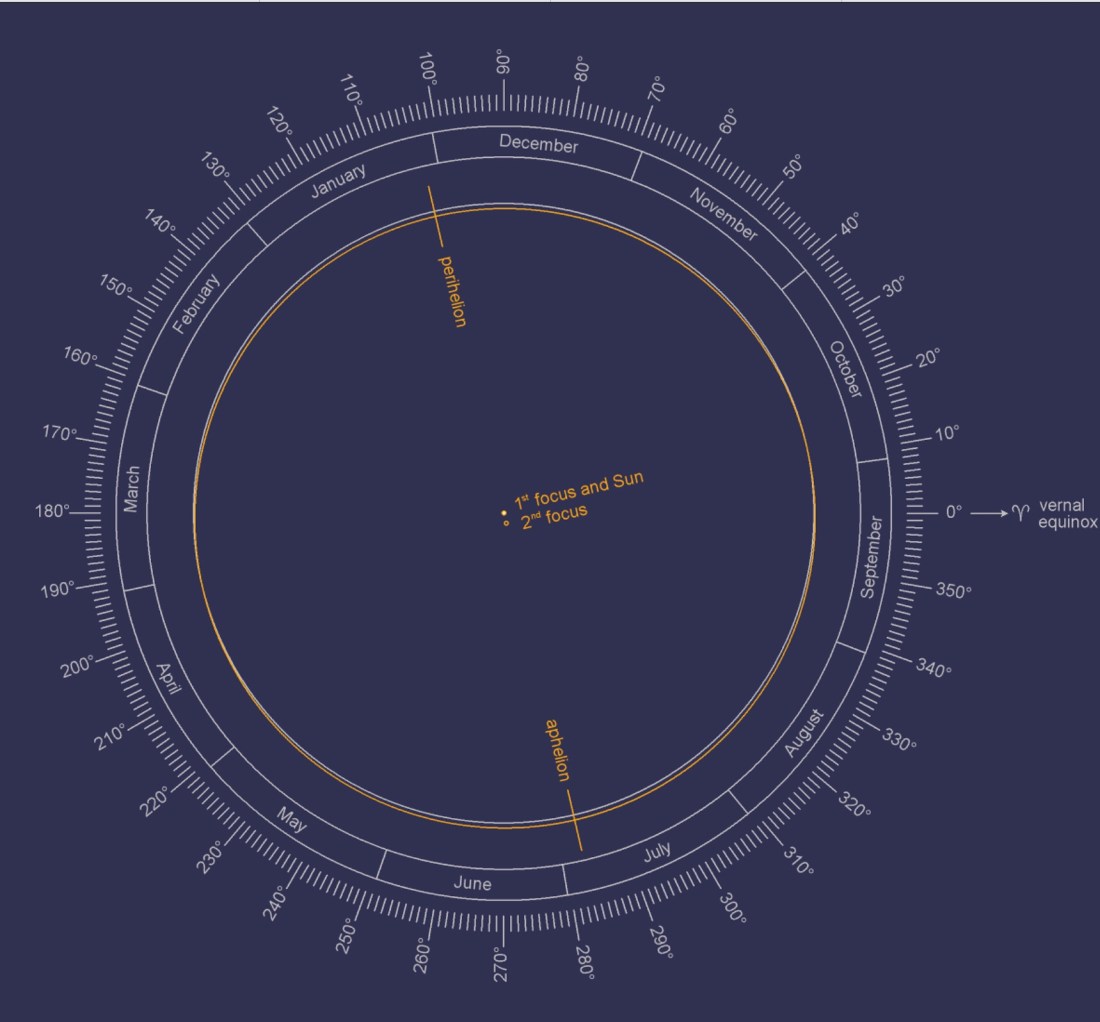 Illustrationer av Jordbanan brukar ha enormt överdrivna proportioner, här ett korrektare alternativ. Jordbanan i gult, cirkeln i grått.